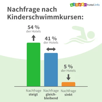 Balkendiagramm der Nachfrage